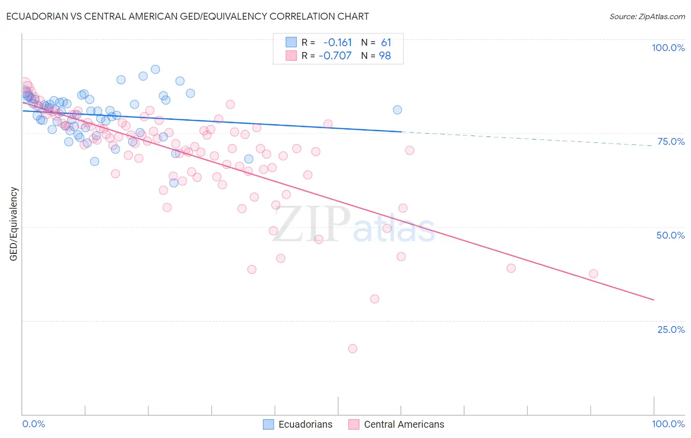 Ecuadorian vs Central American GED/Equivalency