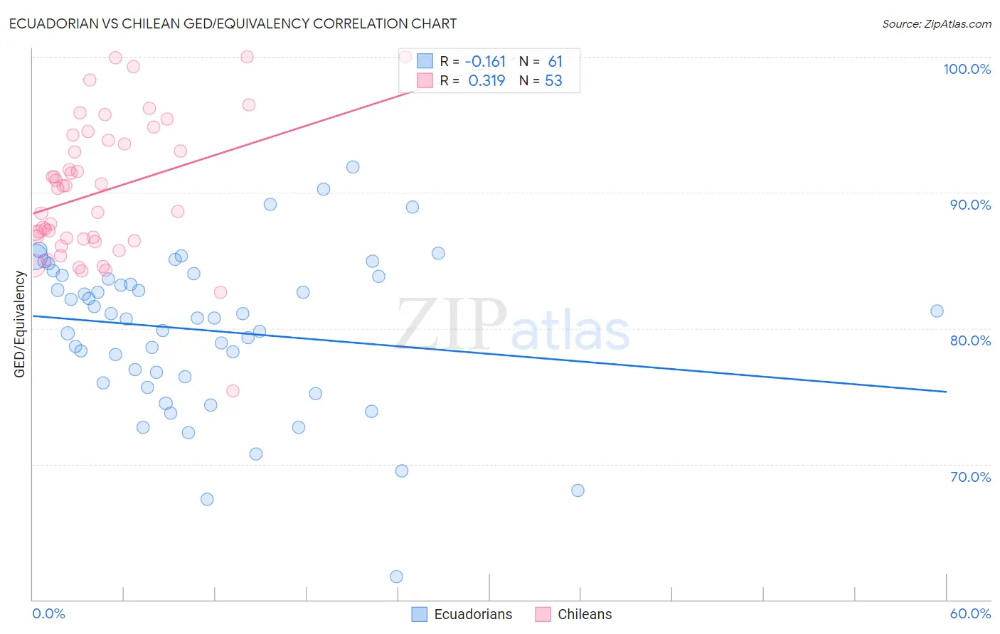 Ecuadorian vs Chilean GED/Equivalency