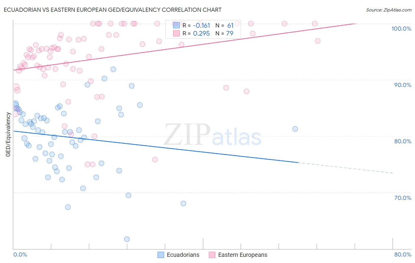 Ecuadorian vs Eastern European GED/Equivalency