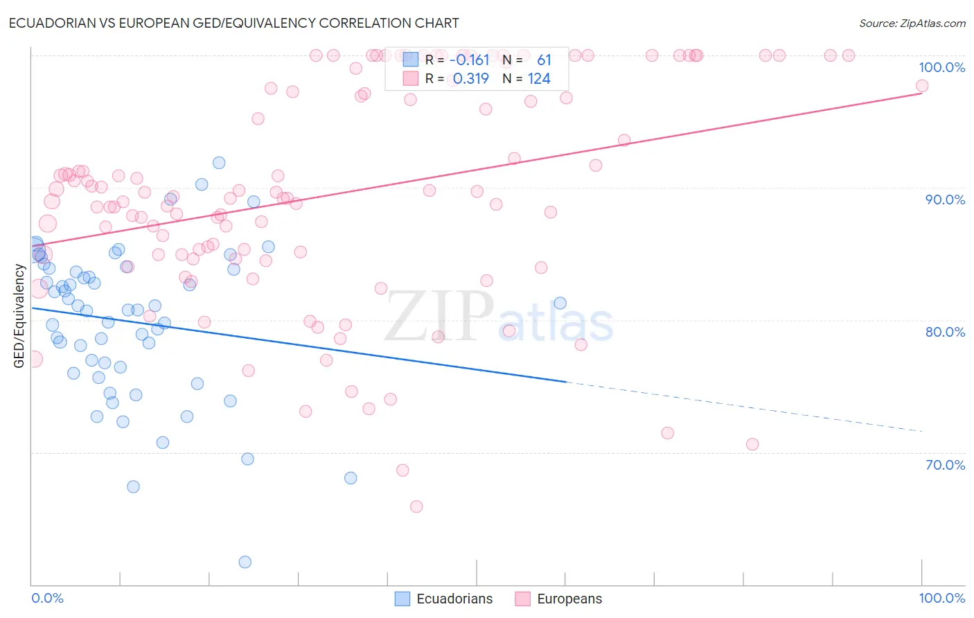 Ecuadorian vs European GED/Equivalency