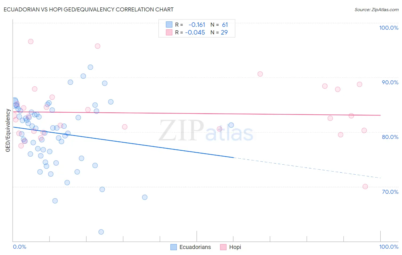 Ecuadorian vs Hopi GED/Equivalency