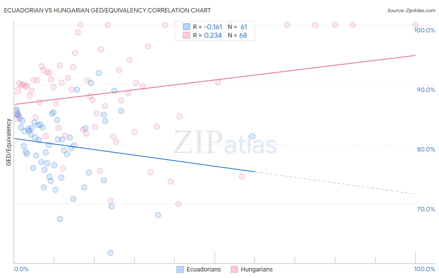 Ecuadorian vs Hungarian GED/Equivalency