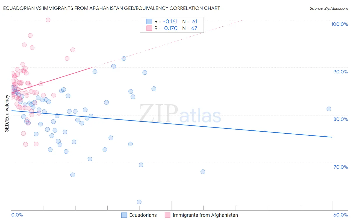 Ecuadorian vs Immigrants from Afghanistan GED/Equivalency