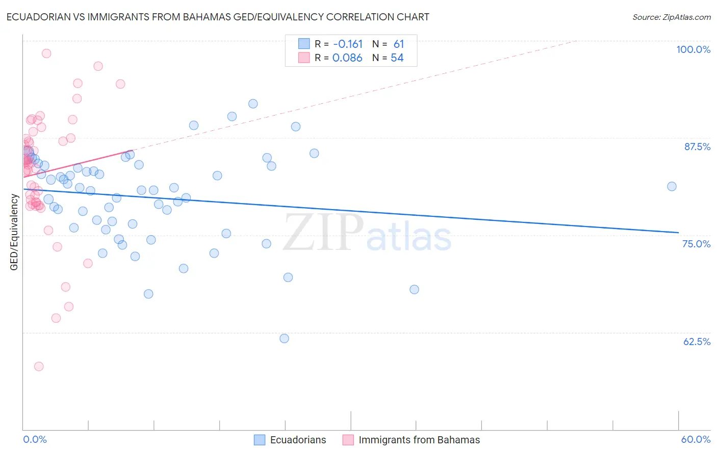 Ecuadorian vs Immigrants from Bahamas GED/Equivalency