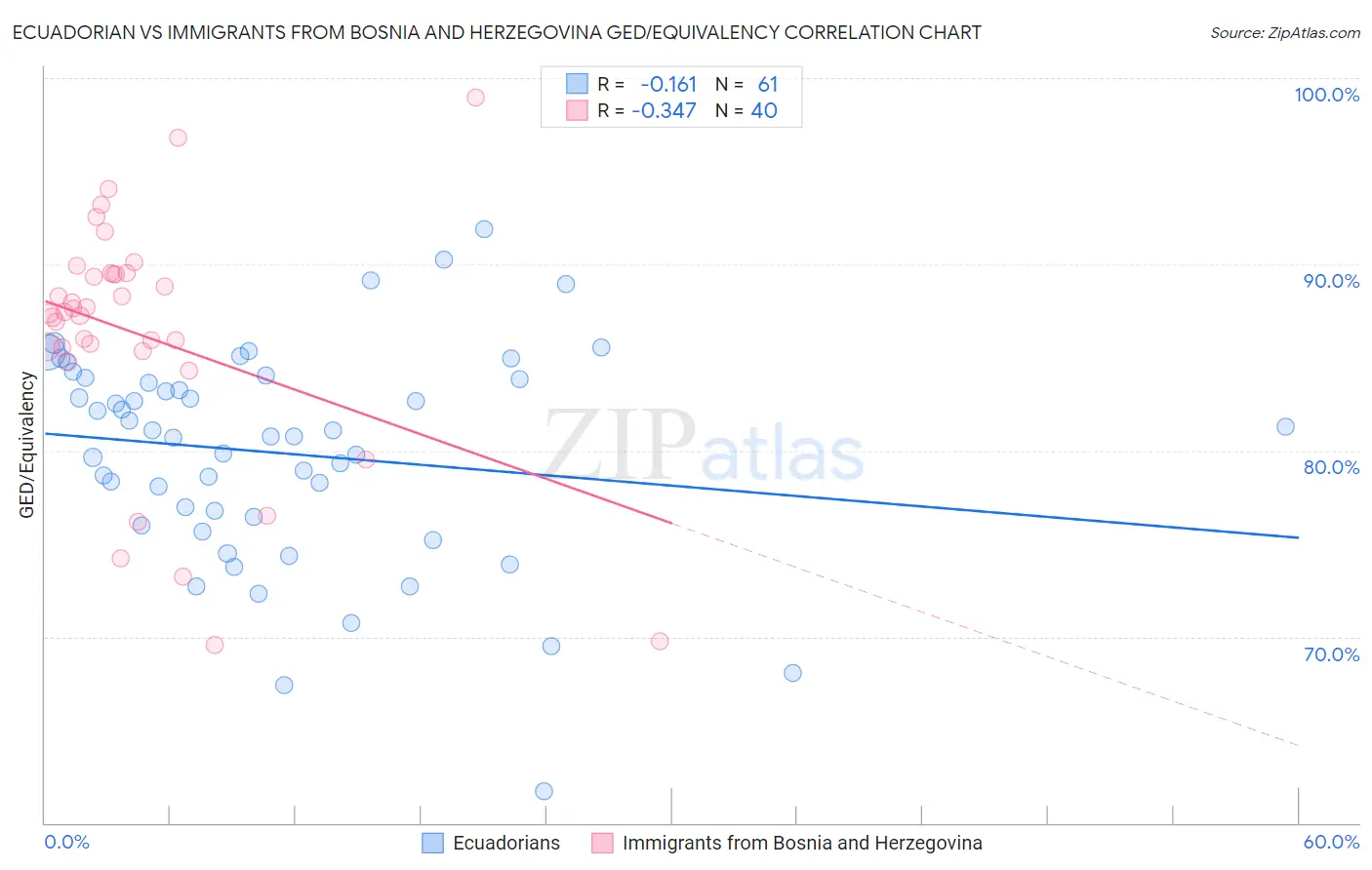 Ecuadorian vs Immigrants from Bosnia and Herzegovina GED/Equivalency