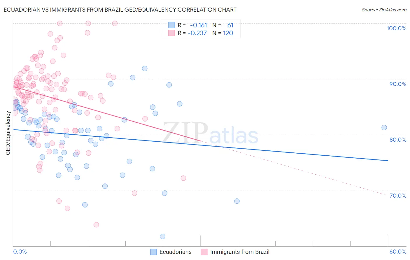 Ecuadorian vs Immigrants from Brazil GED/Equivalency