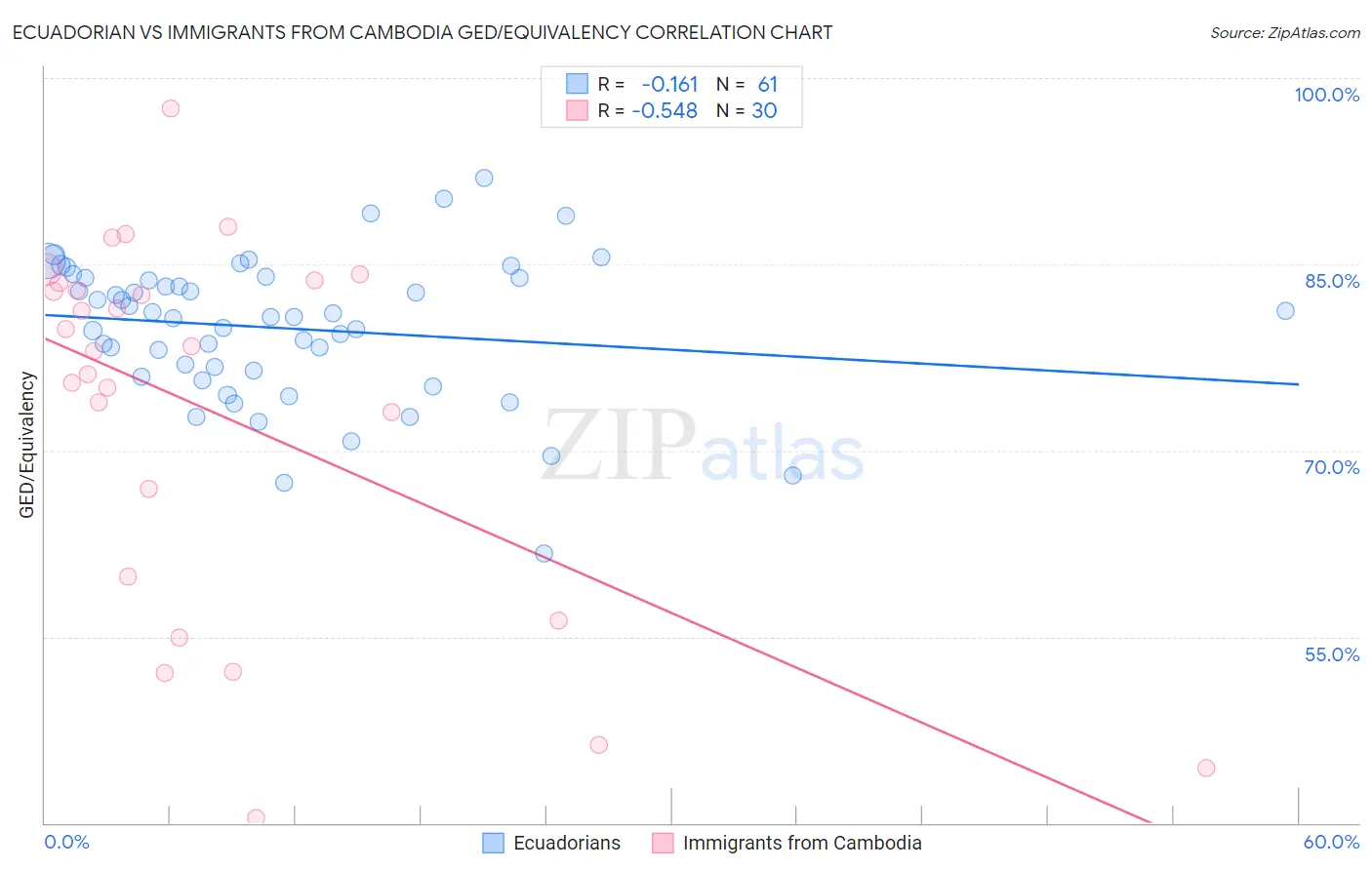 Ecuadorian vs Immigrants from Cambodia GED/Equivalency