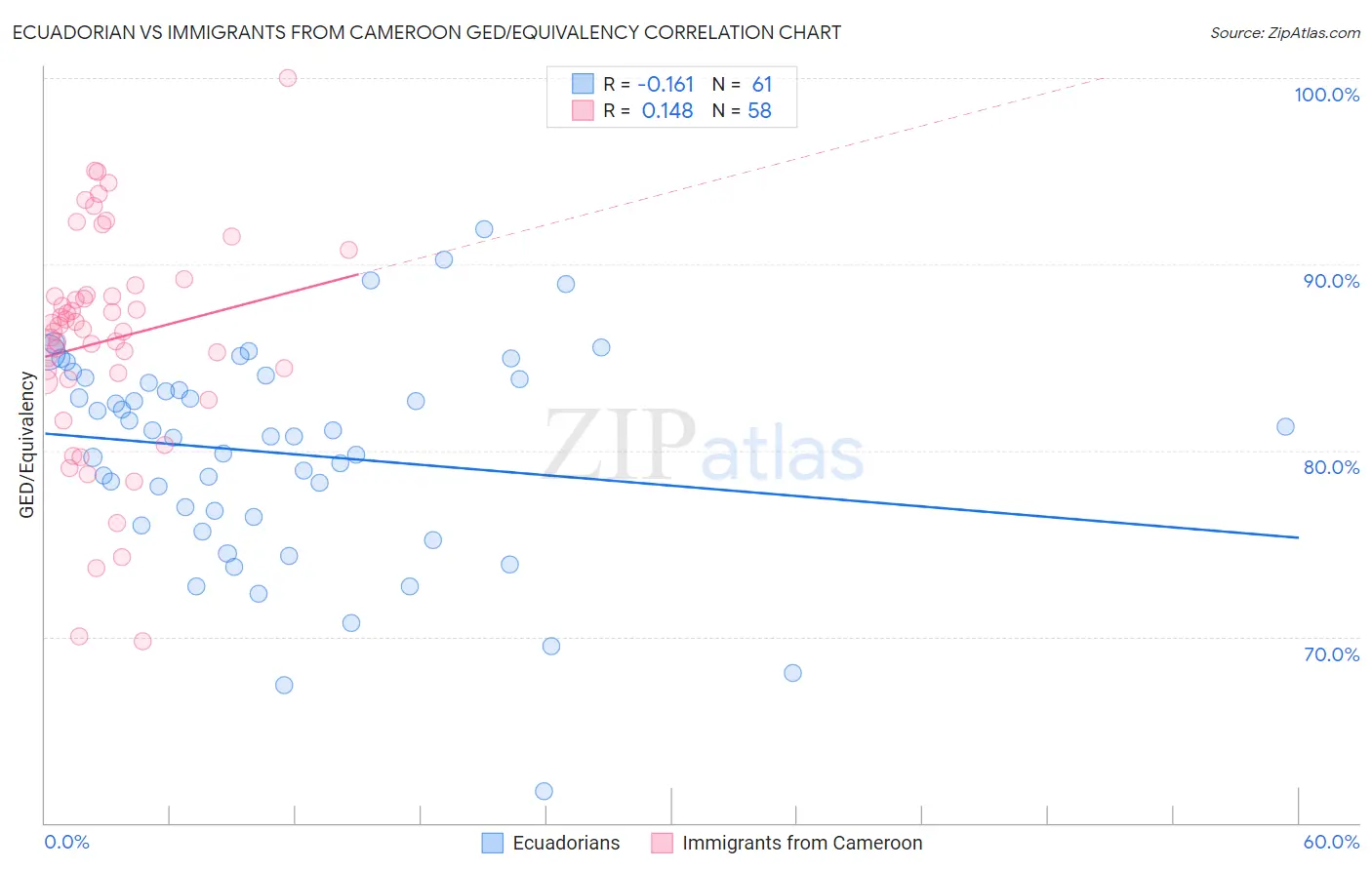 Ecuadorian vs Immigrants from Cameroon GED/Equivalency