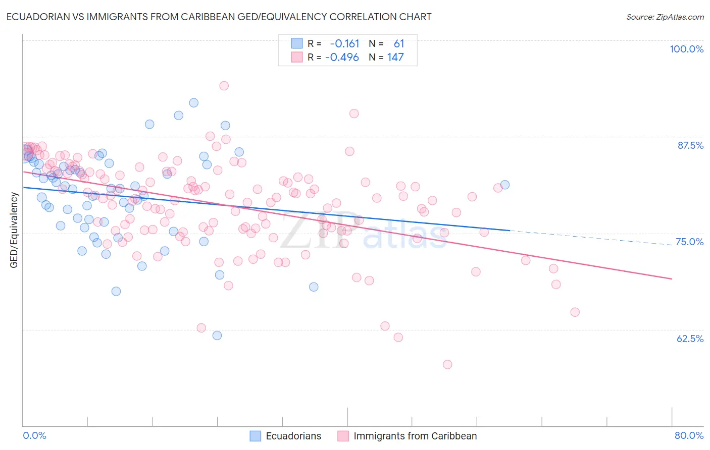 Ecuadorian vs Immigrants from Caribbean GED/Equivalency