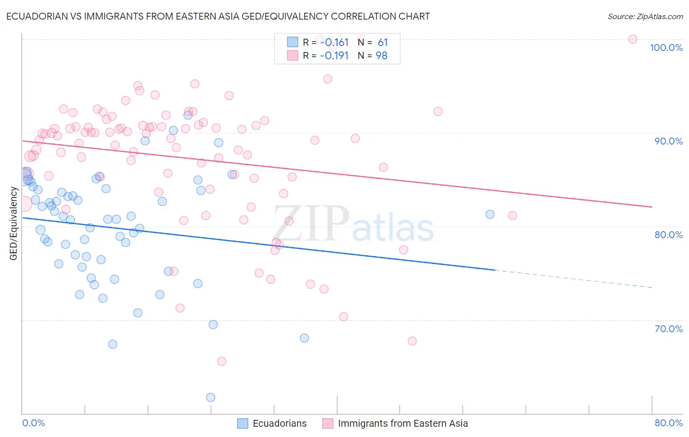 Ecuadorian vs Immigrants from Eastern Asia GED/Equivalency