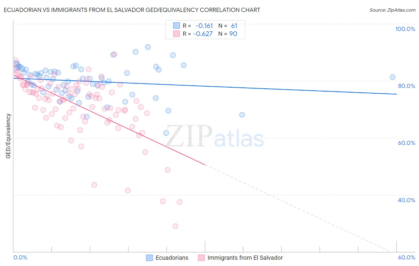 Ecuadorian vs Immigrants from El Salvador GED/Equivalency