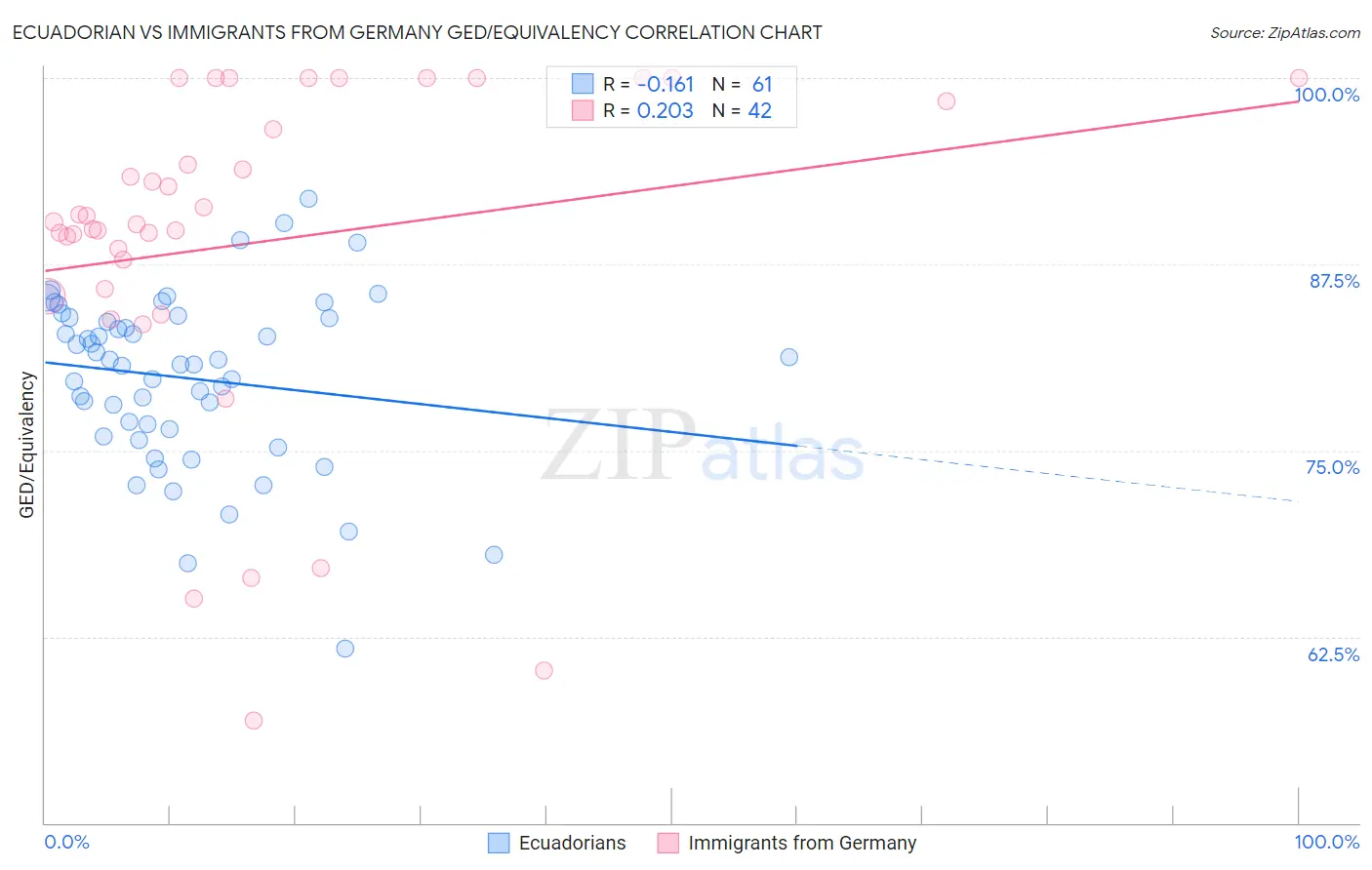 Ecuadorian vs Immigrants from Germany GED/Equivalency