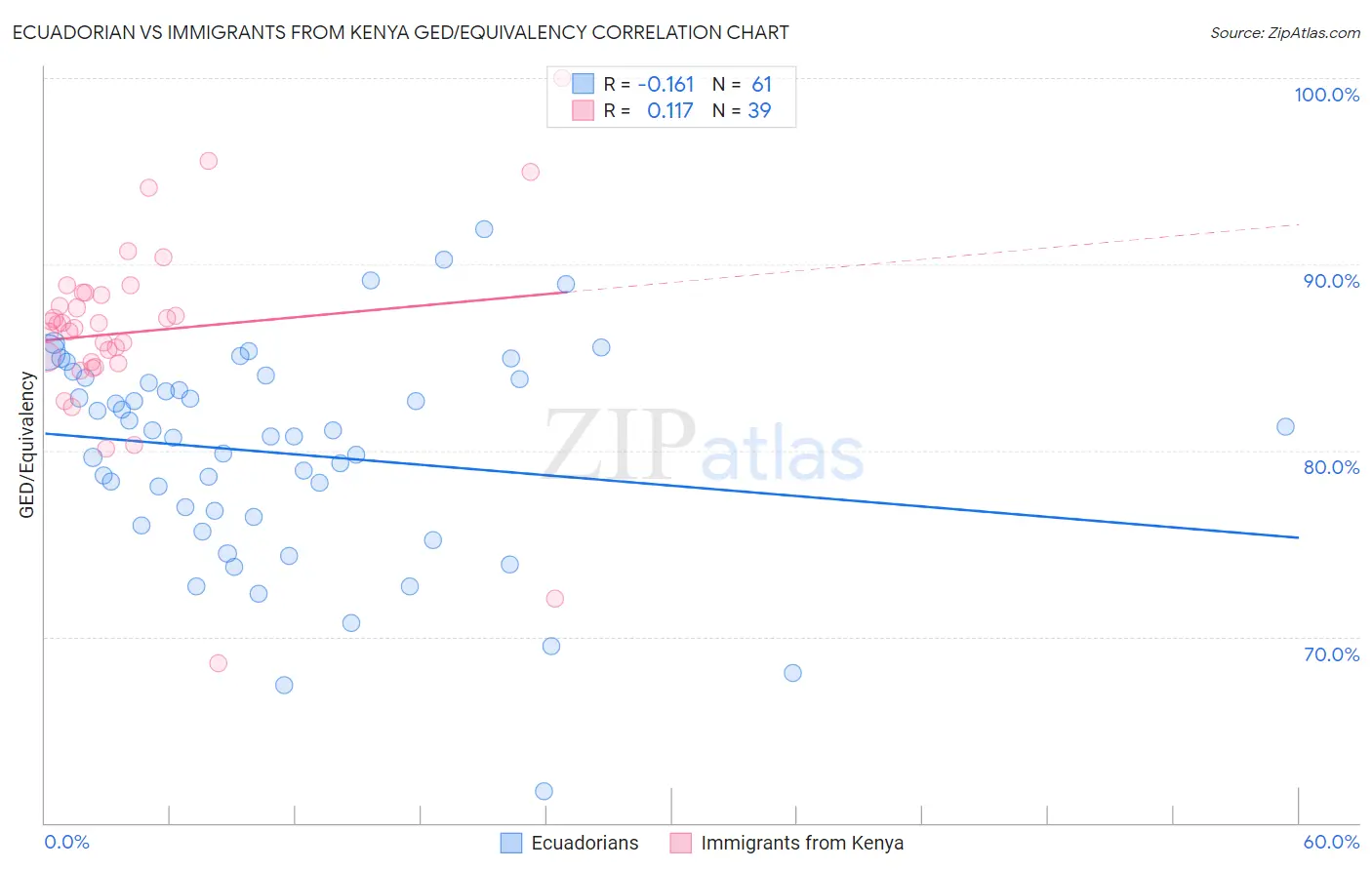 Ecuadorian vs Immigrants from Kenya GED/Equivalency