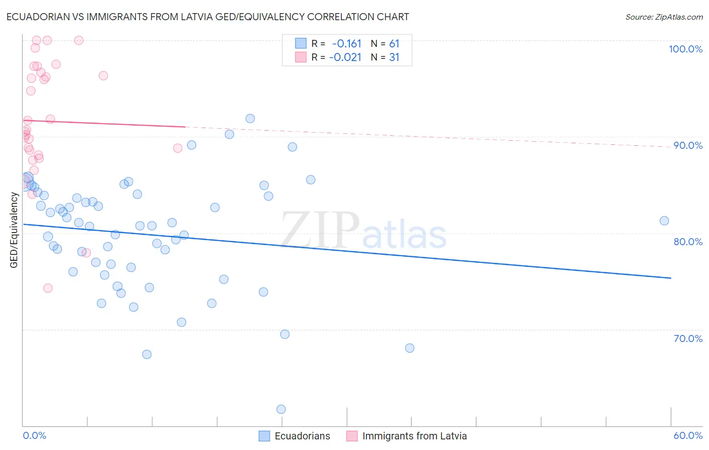 Ecuadorian vs Immigrants from Latvia GED/Equivalency