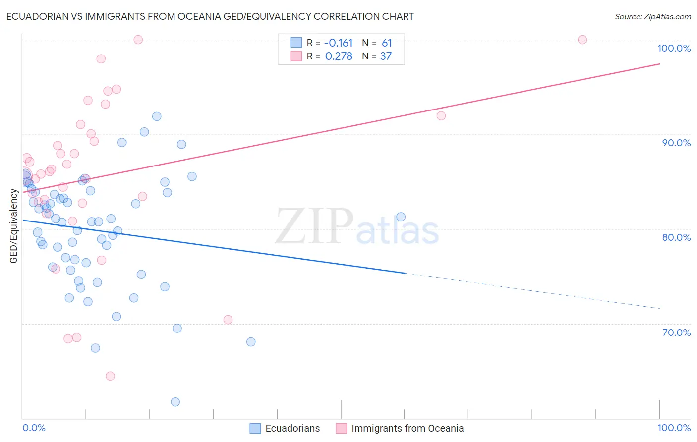 Ecuadorian vs Immigrants from Oceania GED/Equivalency