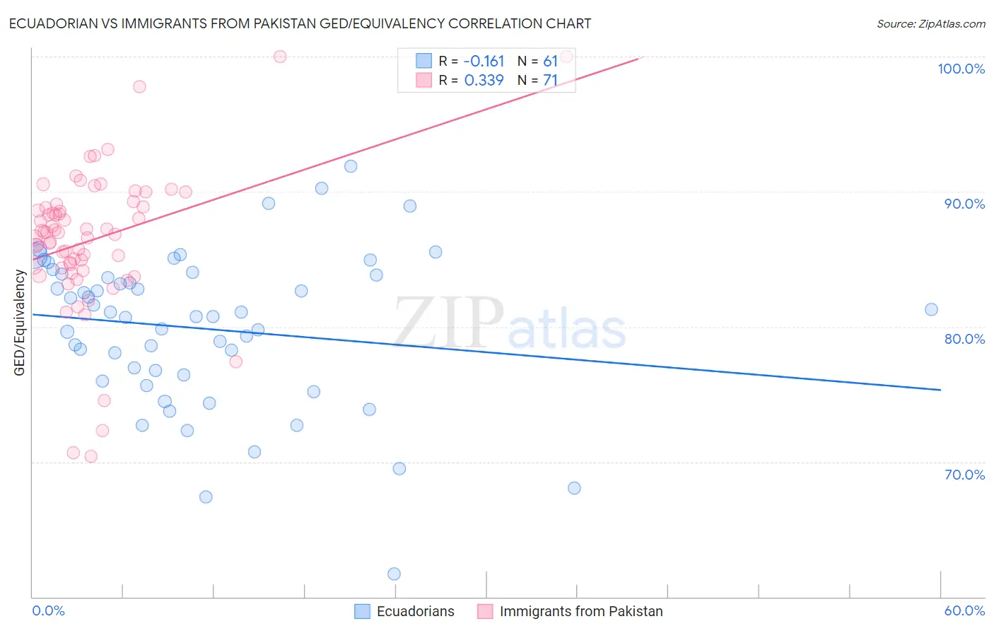 Ecuadorian vs Immigrants from Pakistan GED/Equivalency