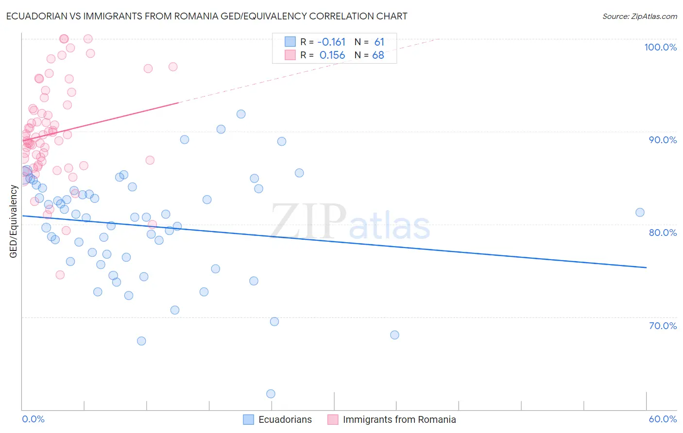 Ecuadorian vs Immigrants from Romania GED/Equivalency