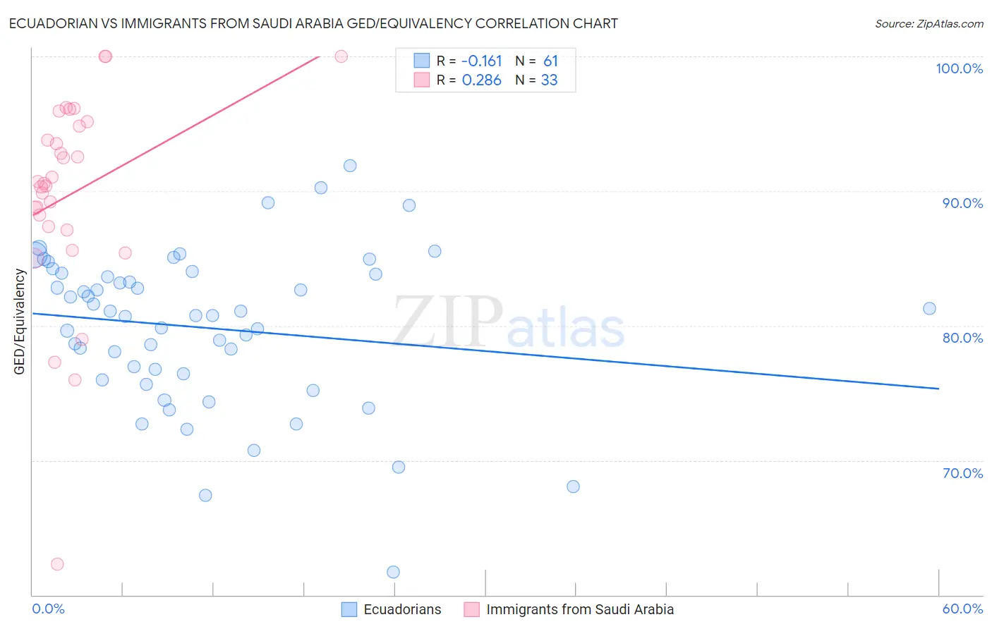 Ecuadorian vs Immigrants from Saudi Arabia GED/Equivalency