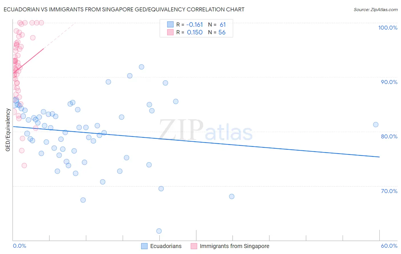 Ecuadorian vs Immigrants from Singapore GED/Equivalency