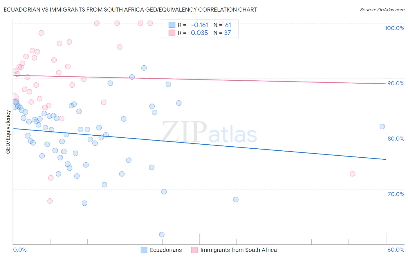 Ecuadorian vs Immigrants from South Africa GED/Equivalency