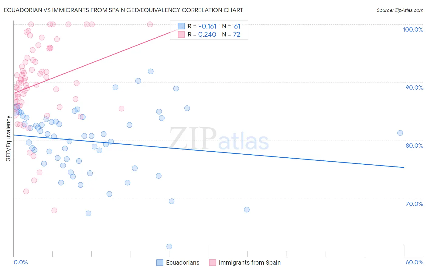 Ecuadorian vs Immigrants from Spain GED/Equivalency