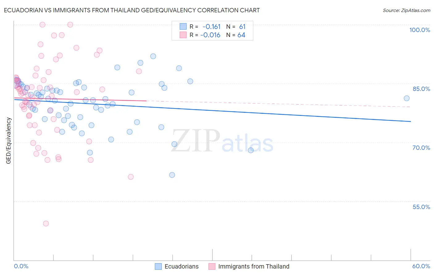 Ecuadorian vs Immigrants from Thailand GED/Equivalency