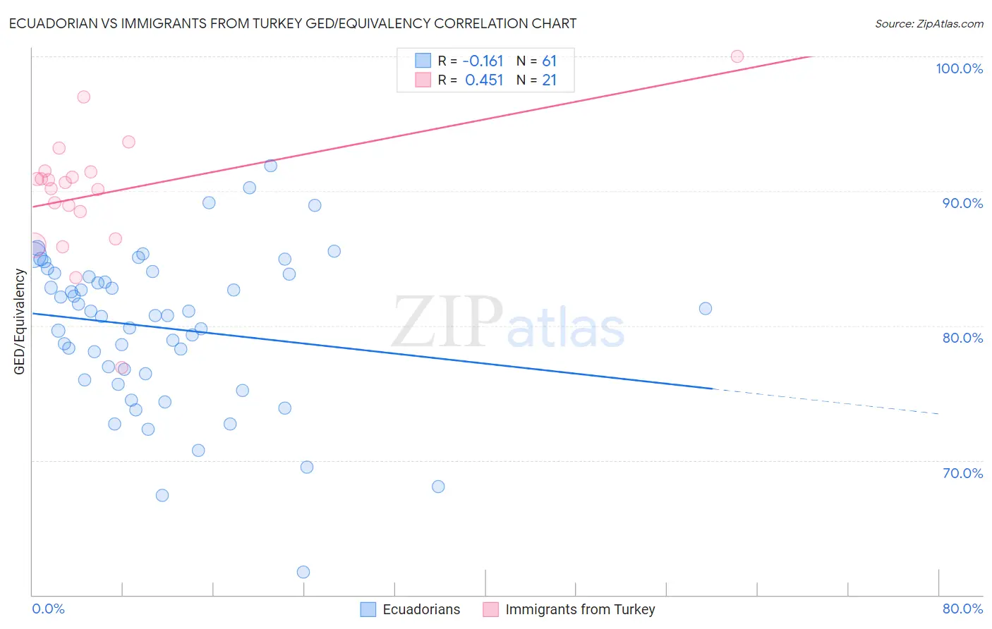 Ecuadorian vs Immigrants from Turkey GED/Equivalency