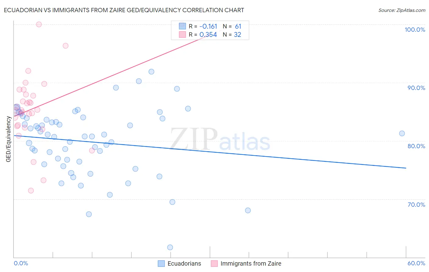 Ecuadorian vs Immigrants from Zaire GED/Equivalency