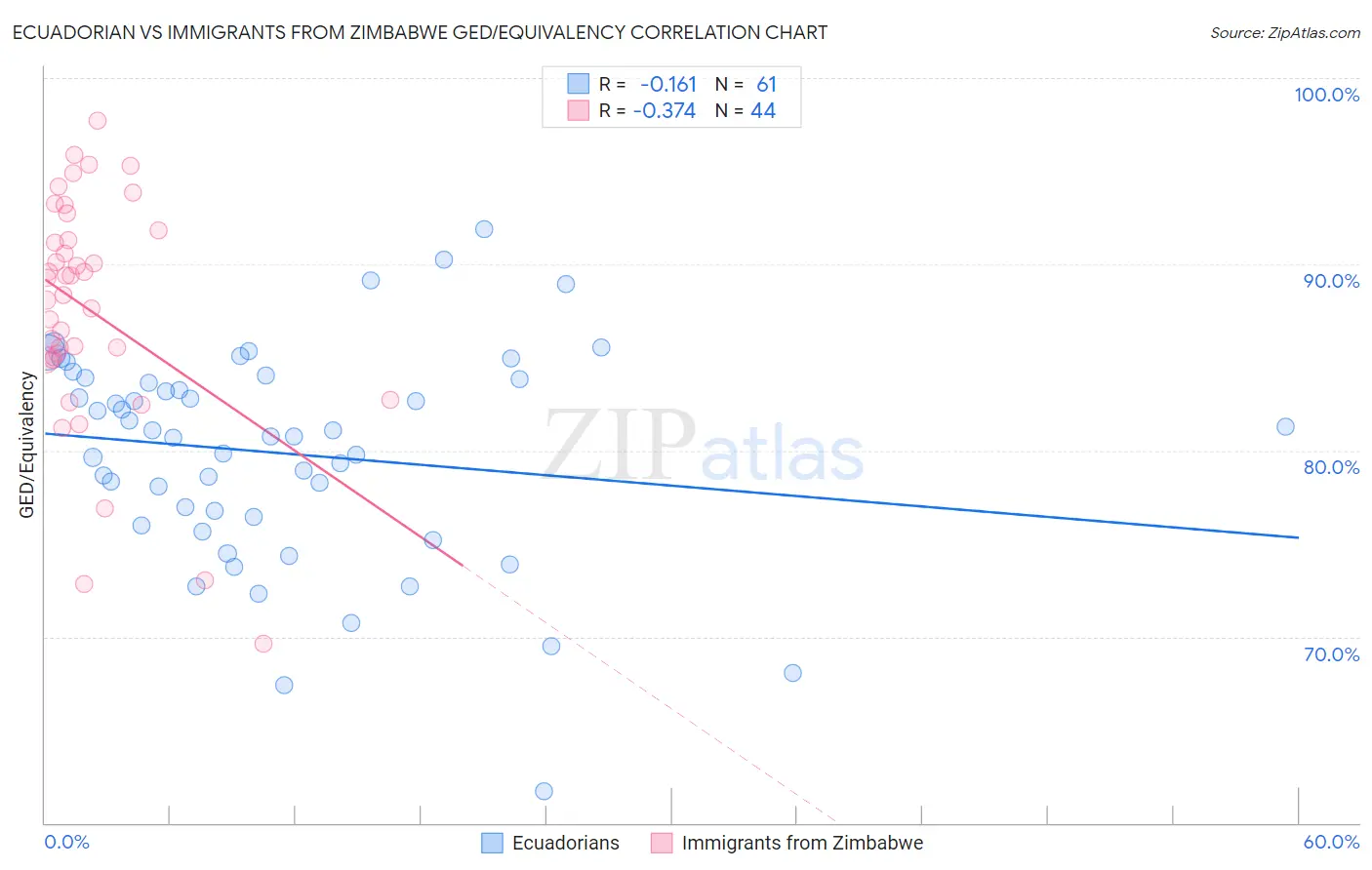 Ecuadorian vs Immigrants from Zimbabwe GED/Equivalency