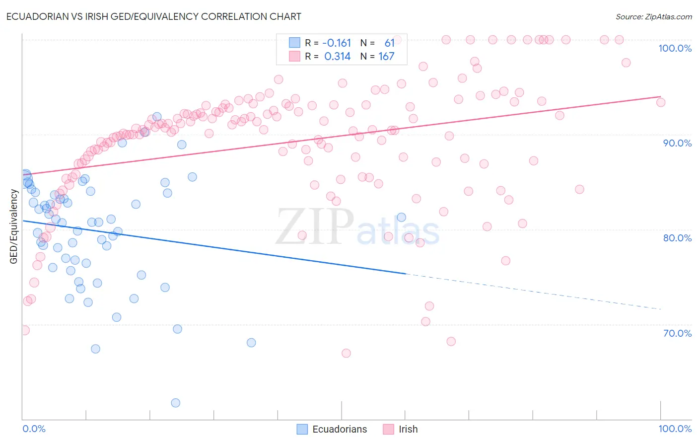 Ecuadorian vs Irish GED/Equivalency