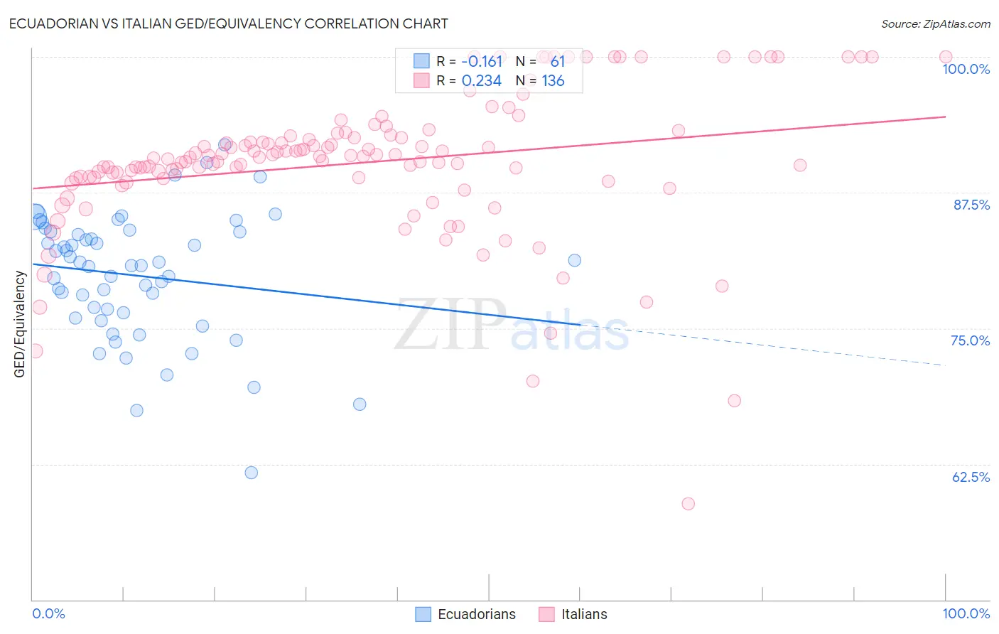 Ecuadorian vs Italian GED/Equivalency