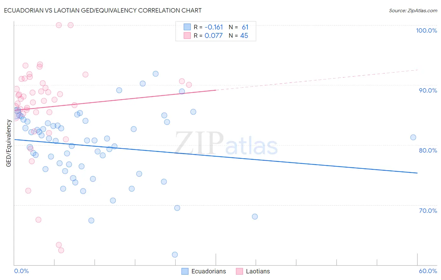 Ecuadorian vs Laotian GED/Equivalency