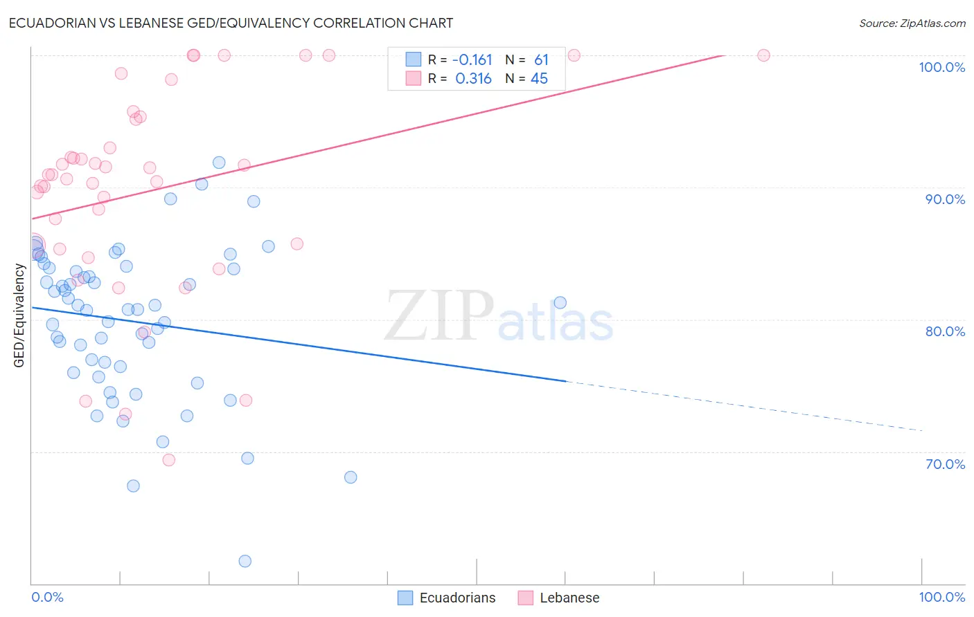 Ecuadorian vs Lebanese GED/Equivalency