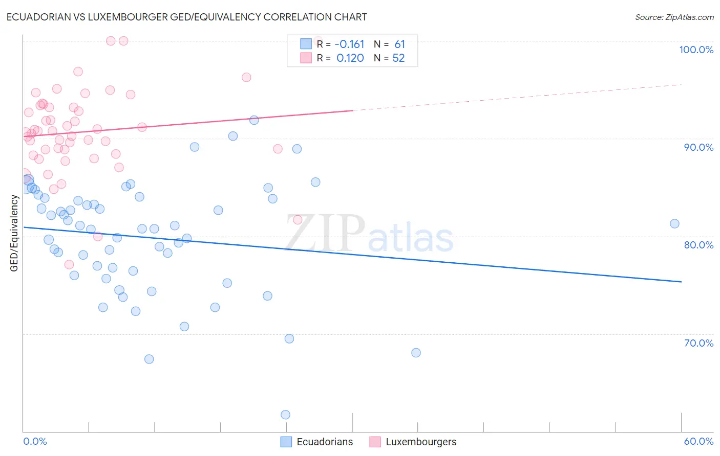 Ecuadorian vs Luxembourger GED/Equivalency