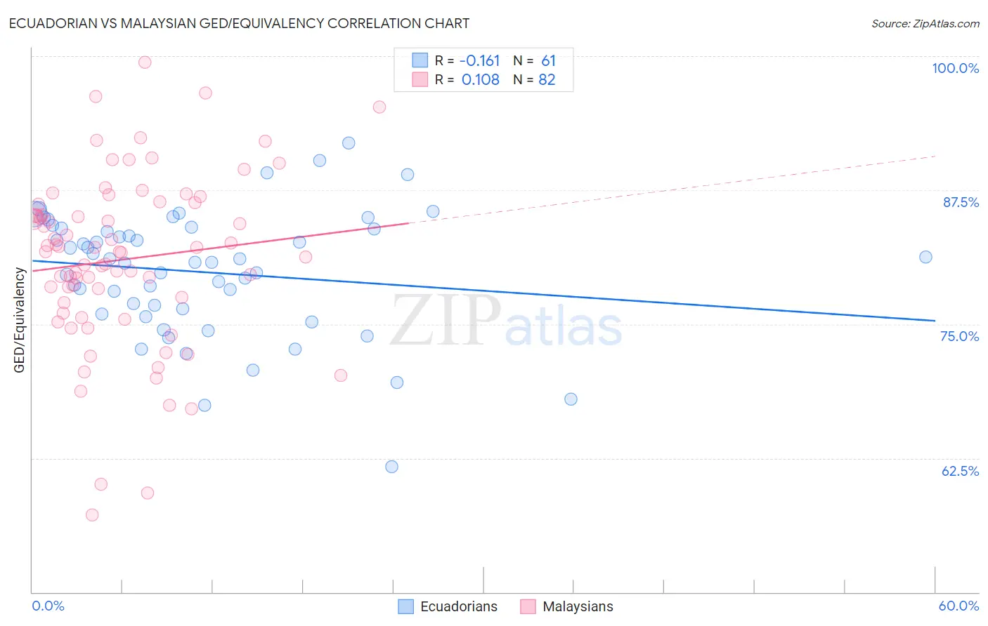 Ecuadorian vs Malaysian GED/Equivalency