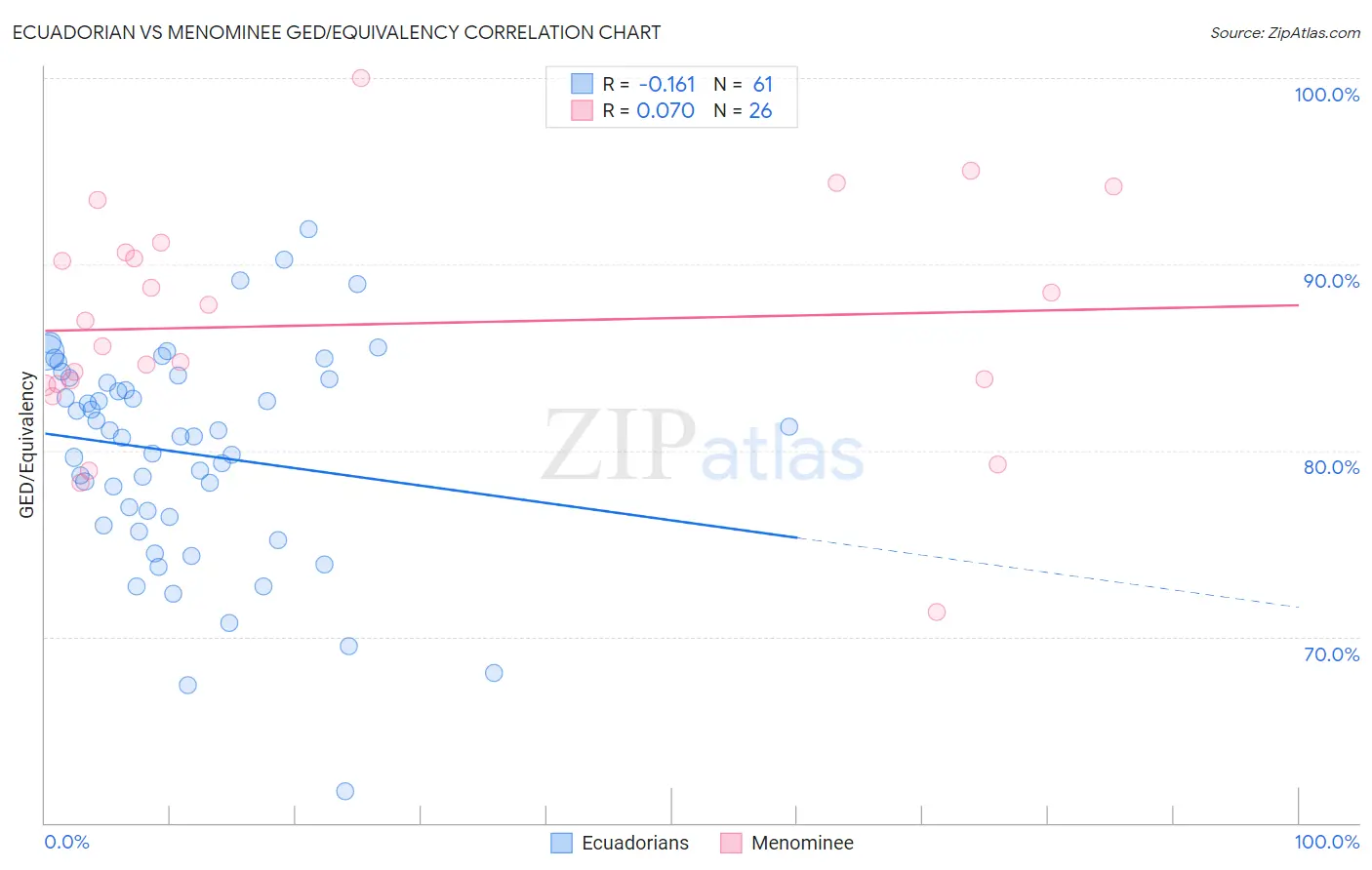 Ecuadorian vs Menominee GED/Equivalency