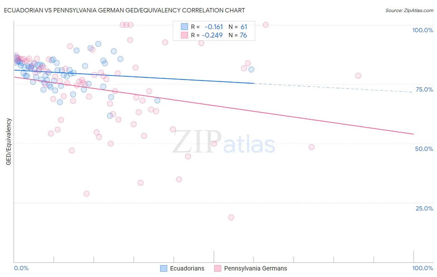 Ecuadorian vs Pennsylvania German GED/Equivalency