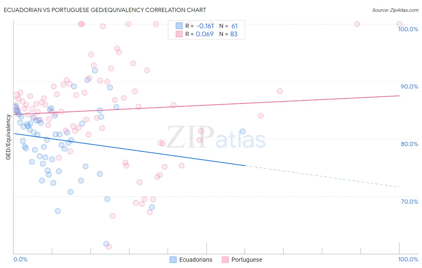 Ecuadorian vs Portuguese GED/Equivalency