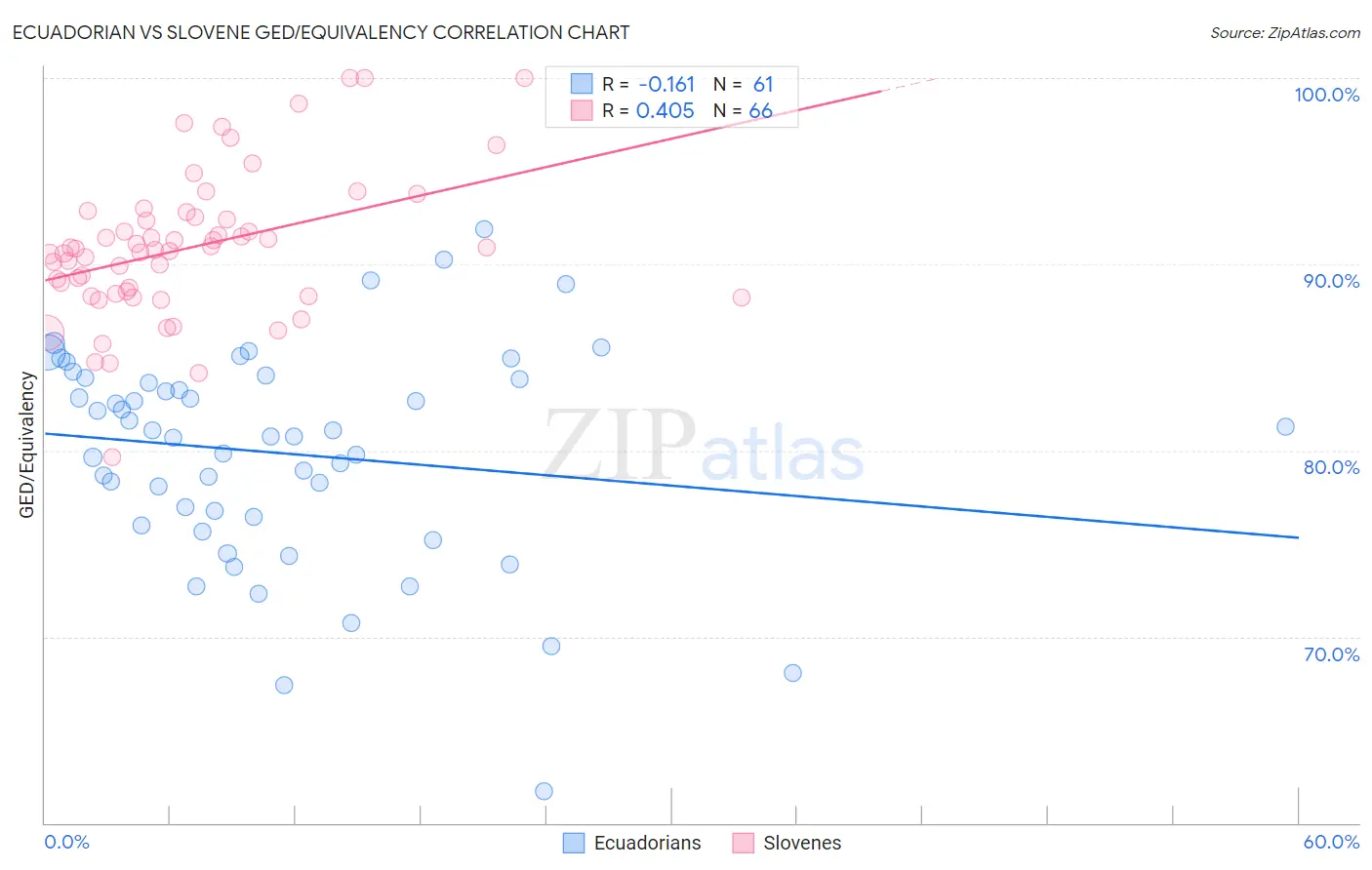 Ecuadorian vs Slovene GED/Equivalency