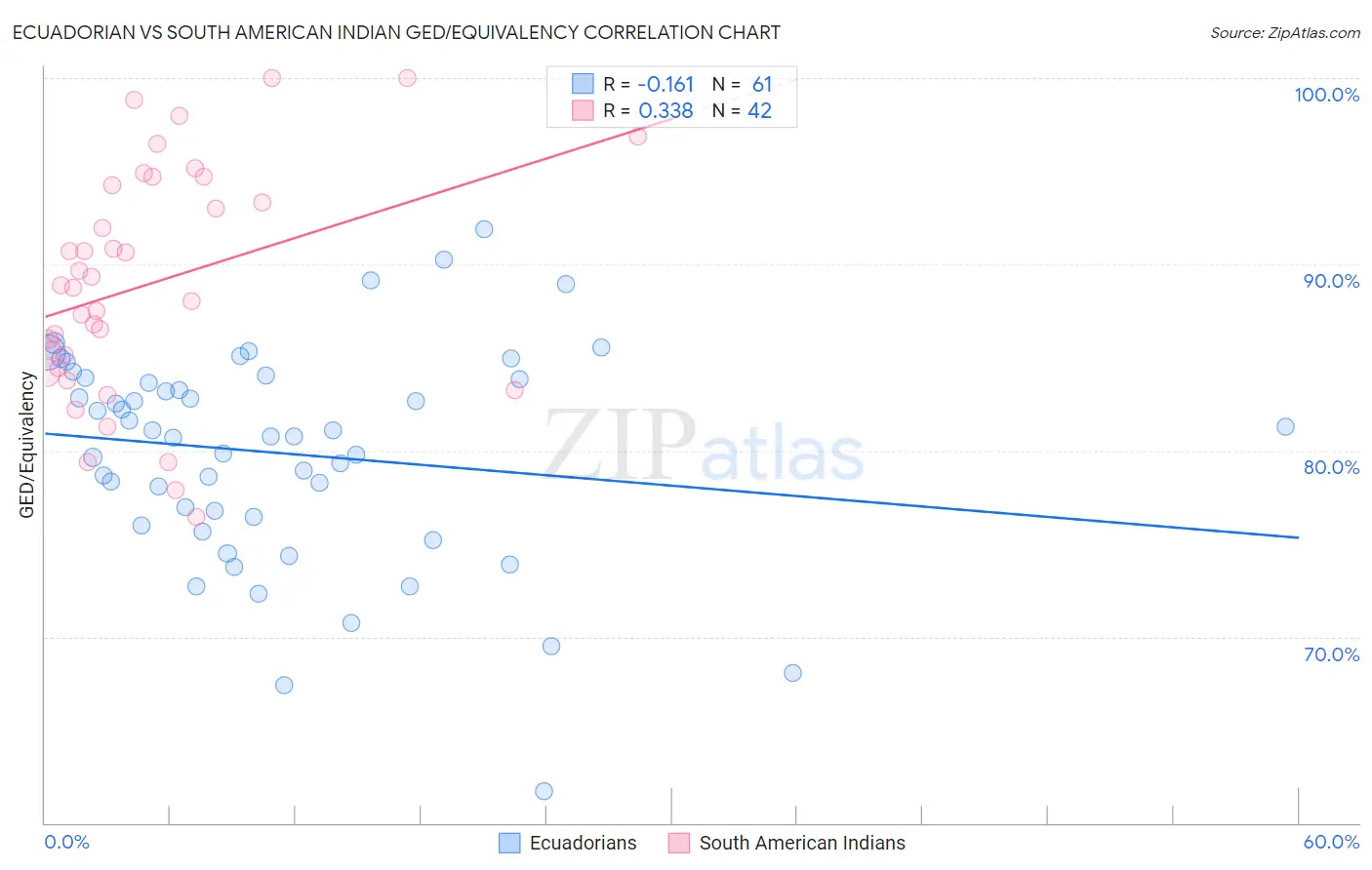 Ecuadorian vs South American Indian GED/Equivalency