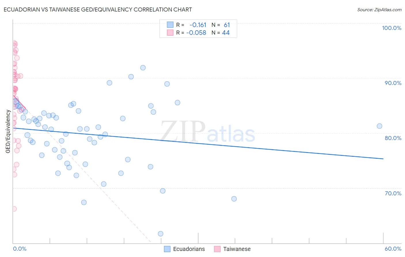 Ecuadorian vs Taiwanese GED/Equivalency