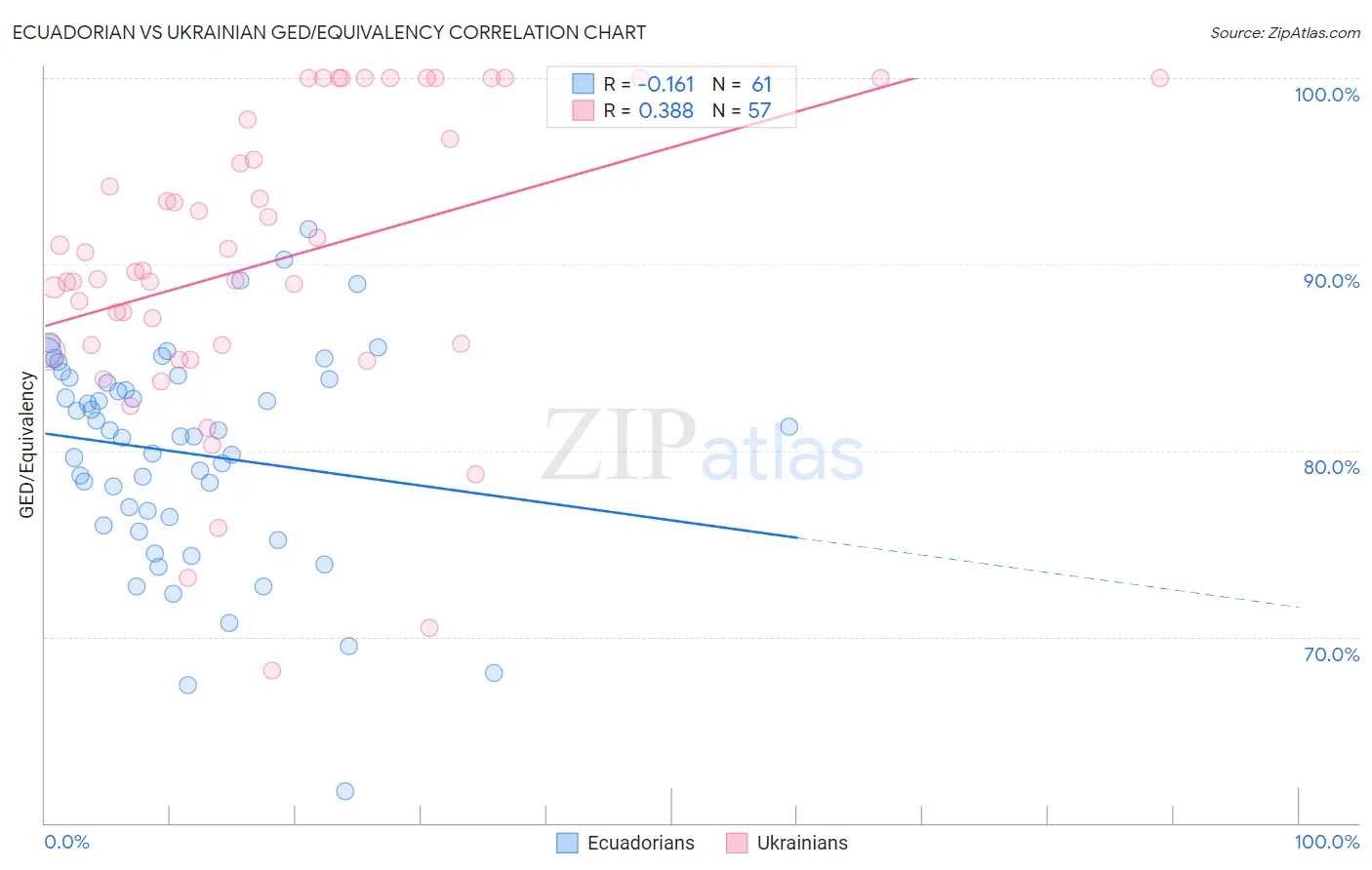 Ecuadorian vs Ukrainian GED/Equivalency