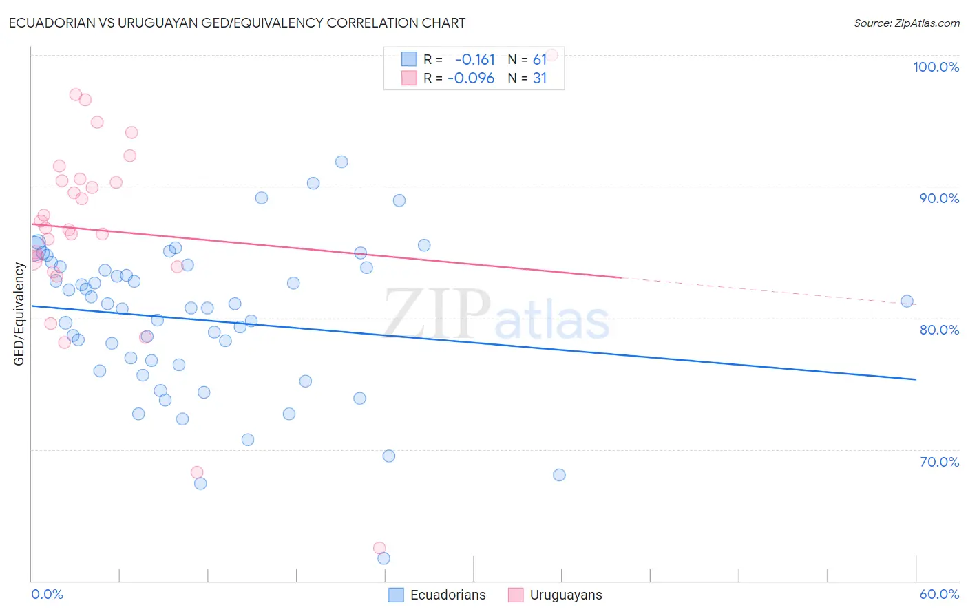 Ecuadorian vs Uruguayan GED/Equivalency