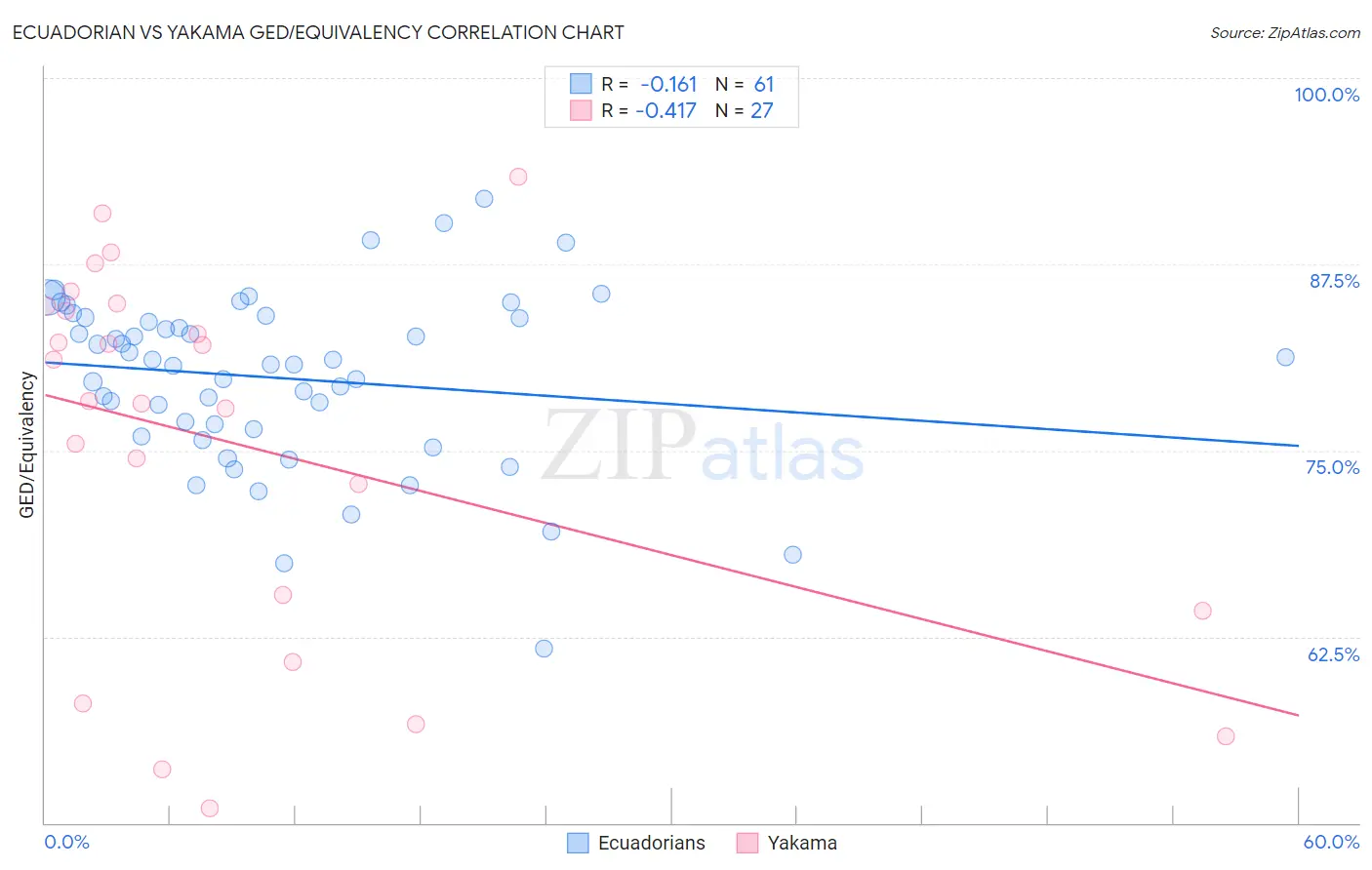 Ecuadorian vs Yakama GED/Equivalency