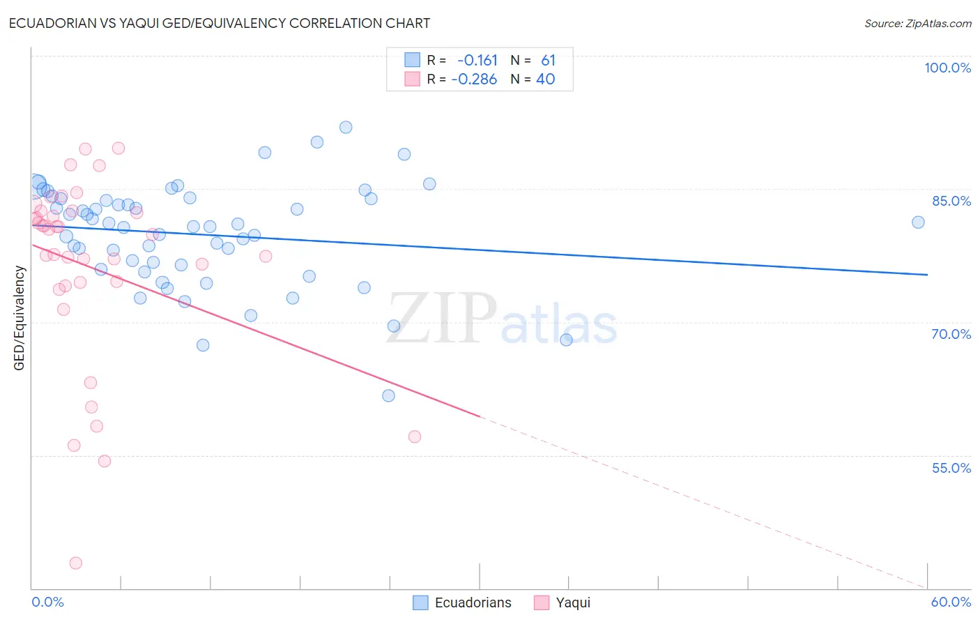 Ecuadorian vs Yaqui GED/Equivalency