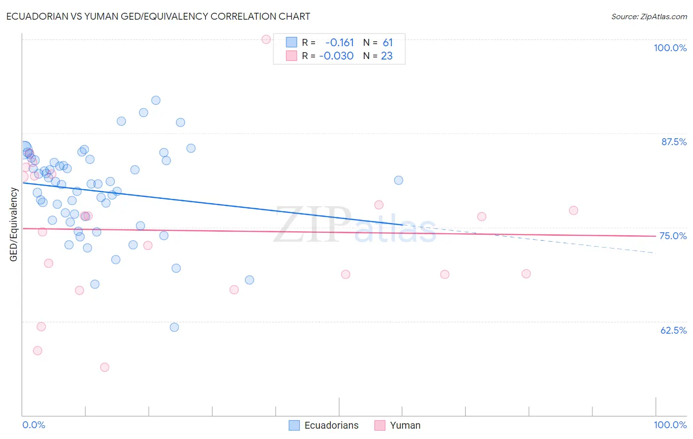 Ecuadorian vs Yuman GED/Equivalency