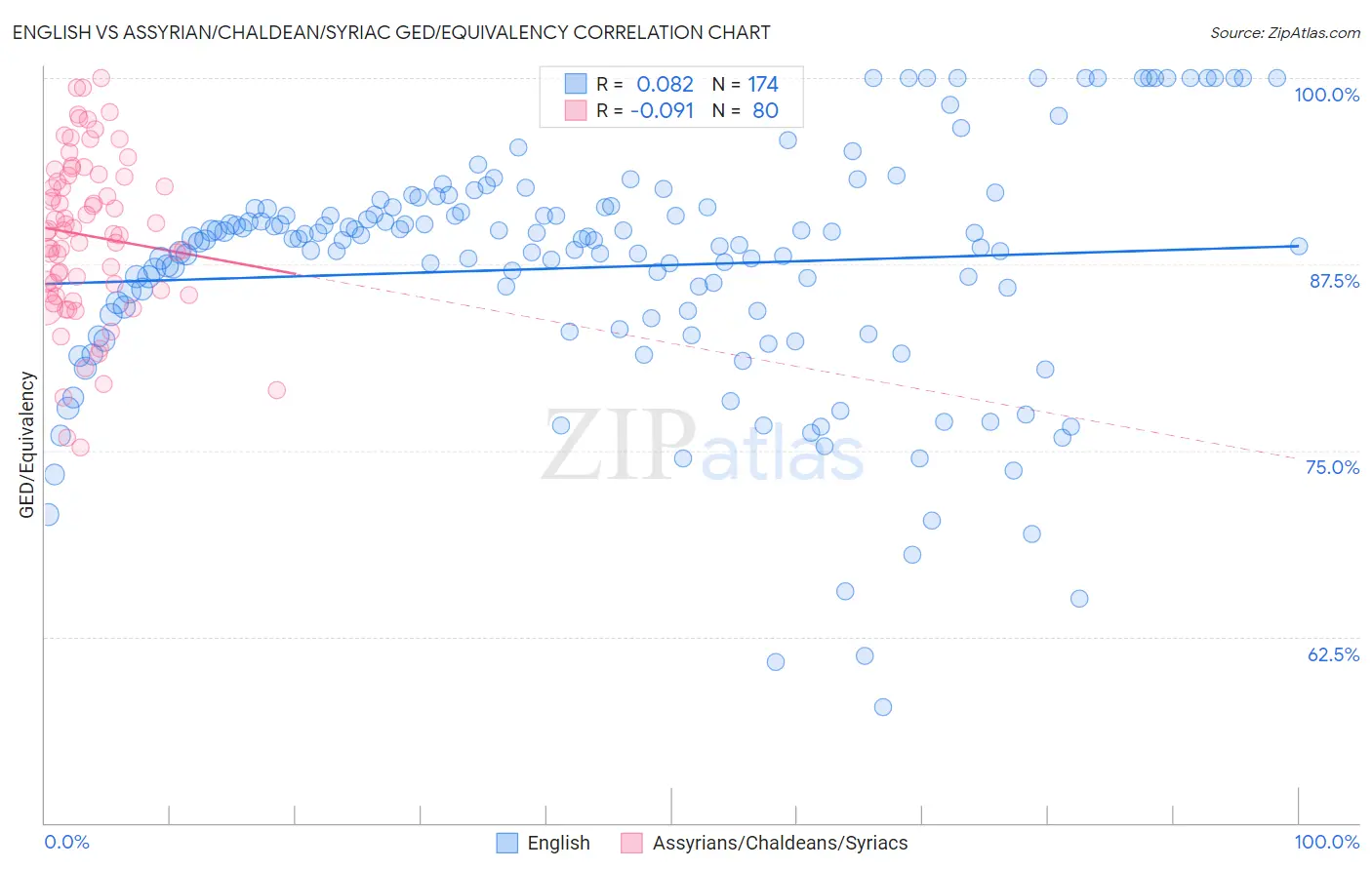 English vs Assyrian/Chaldean/Syriac GED/Equivalency