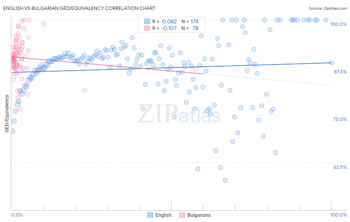 English vs Bulgarian GED/Equivalency