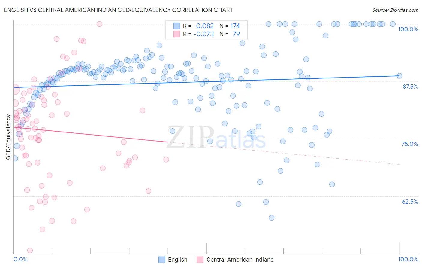 English vs Central American Indian GED/Equivalency