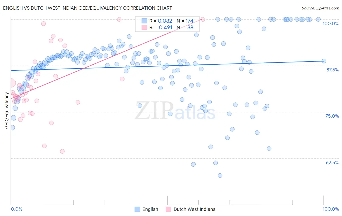 English vs Dutch West Indian GED/Equivalency